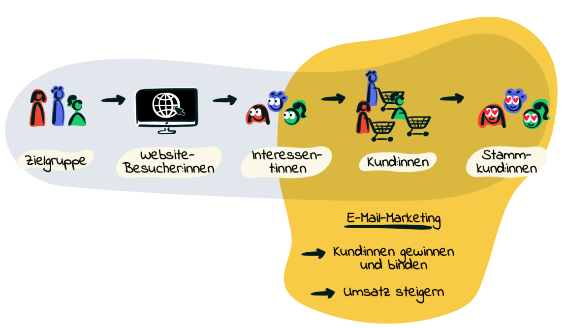 Infografik zur Funktionsweise von E-Mail-Marketing als Teil der E-Commerce-Marketing-Strategie