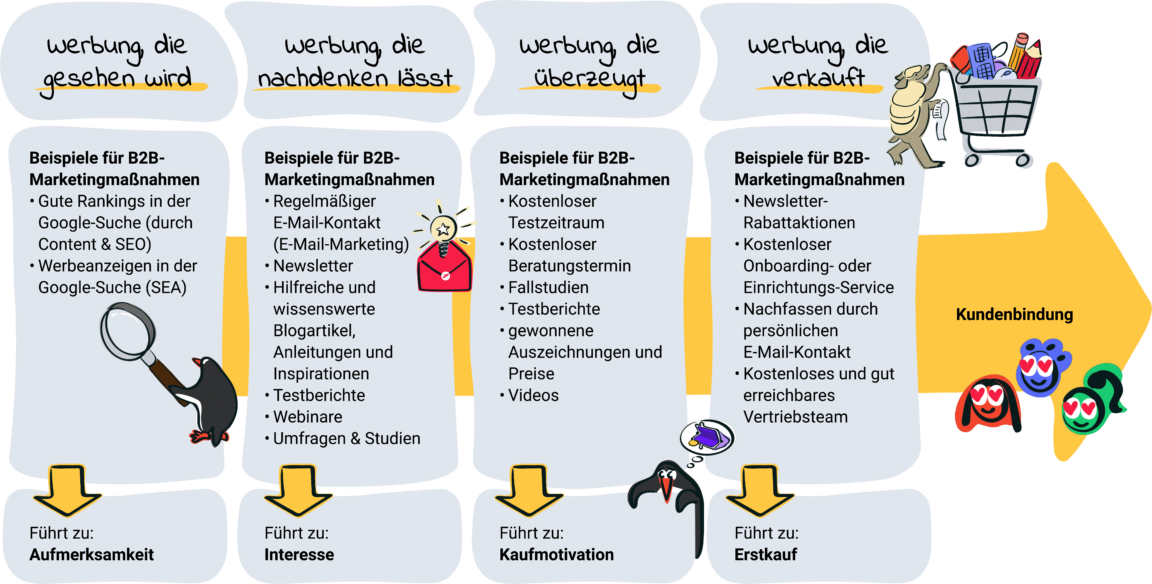 Funktionsweise von B2B-Online-Marketing, dargestellt als Prozess vom ersten Kontakt bis zum ersten Kauf