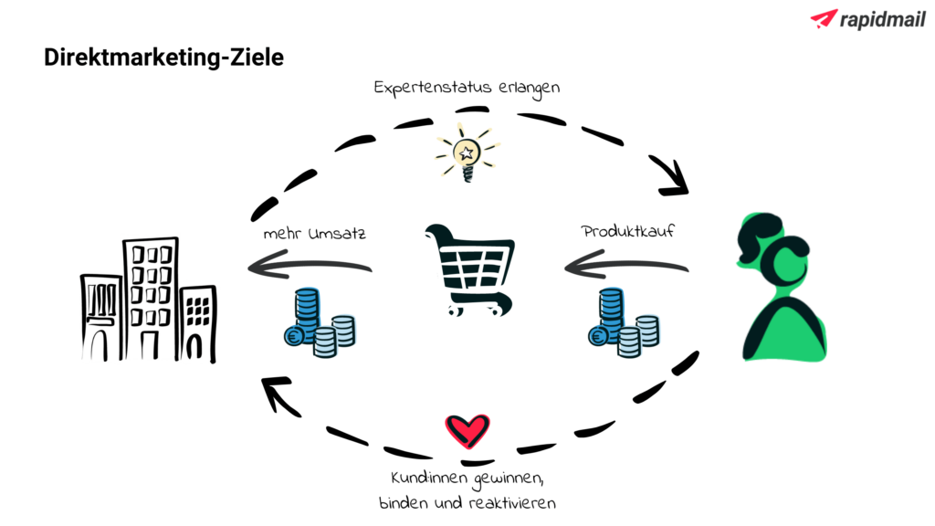 Die Direktmarketing-Ziele im Überblick